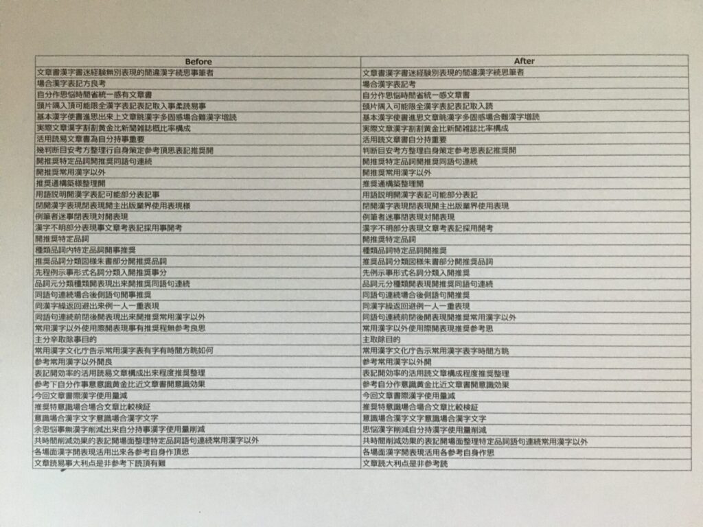 オリジナル写真 開くを導入前後での漢字使用量の比較結果