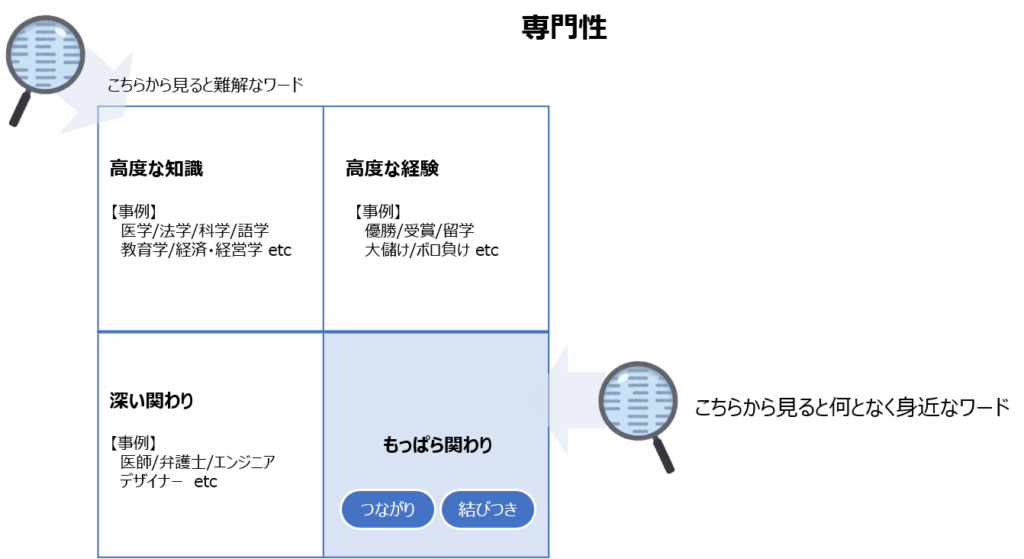 色々な角度から考える専門性のイメージ