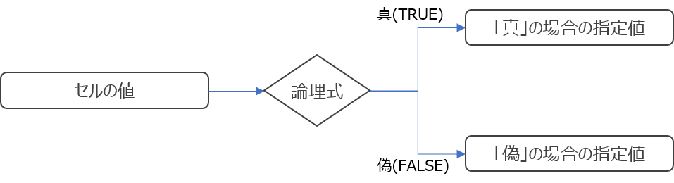 関数ifを用いた場合の作用フロー図