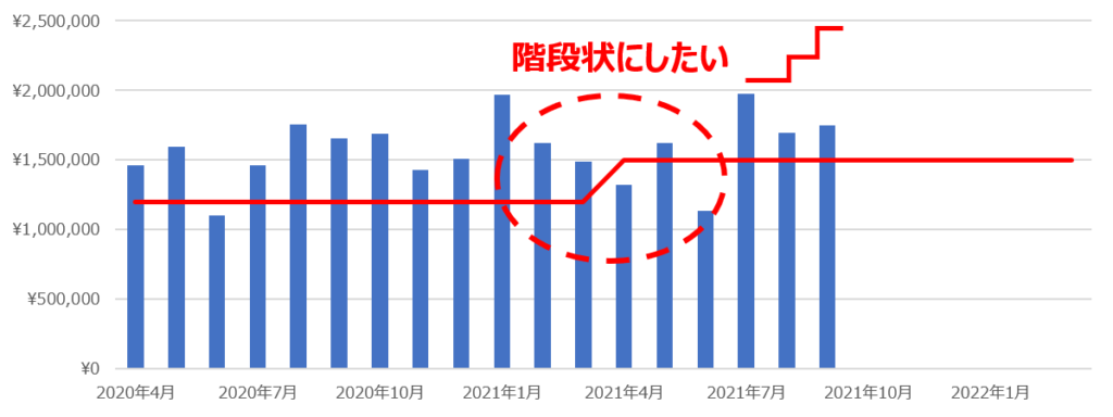 折れ線グラフを用いた目標値表現