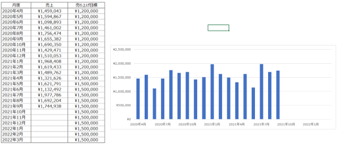 事例月度別の売り上げと目標値