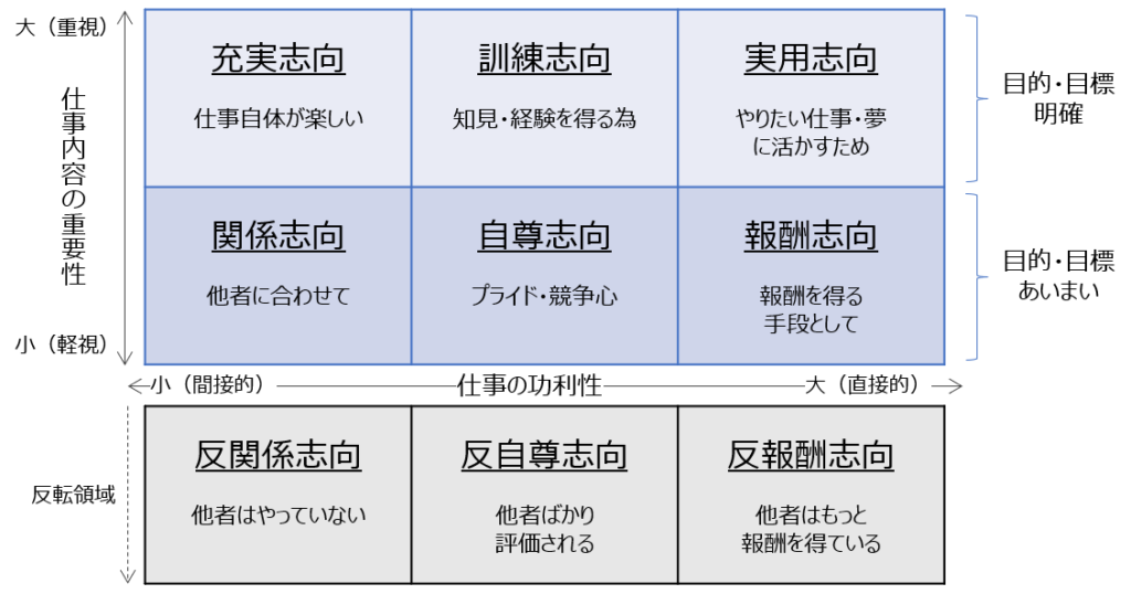 モチベーションが下がる領域も加えたモチベーション分類