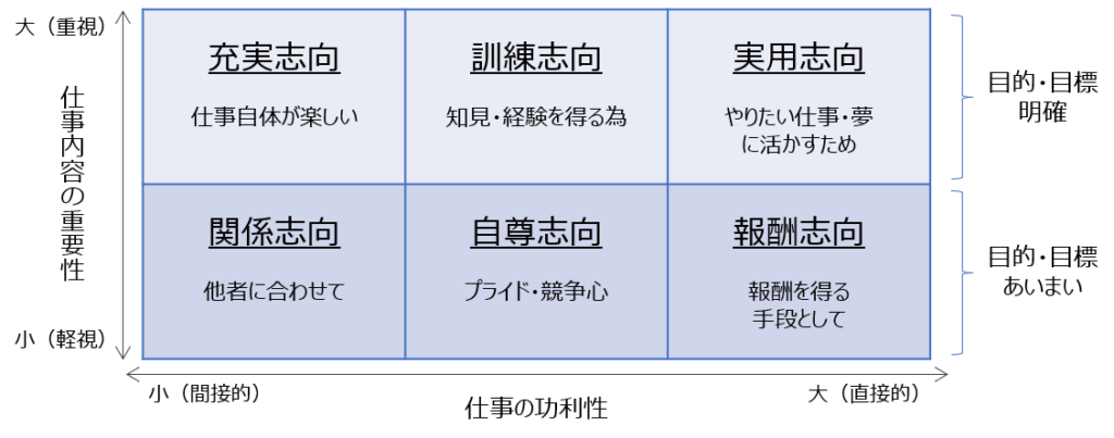 仕事におけるモチベーションの分類